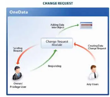 Figure 4: OneData’s Change Request Capability