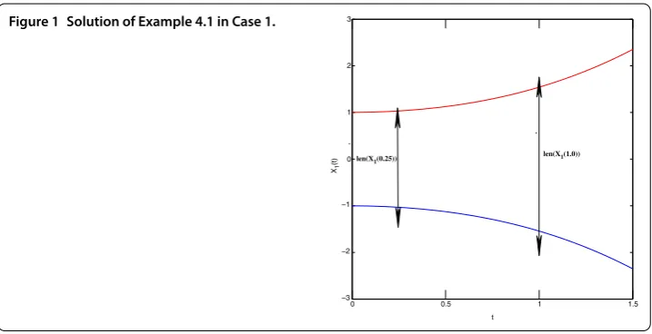 Figure 1 Solution of Example 4.1 in Case 1.