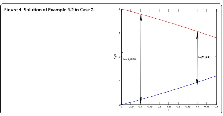 Figure 4 Solution of Example 4.2 in Case 2.