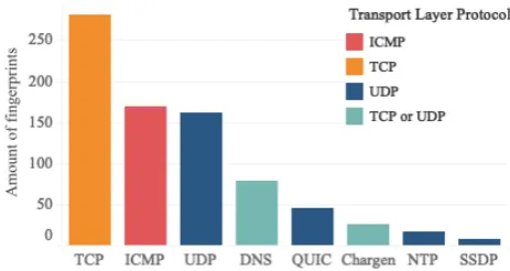 Figure 1. Distribution of protocols in DDoSDB at-tack ﬁngerprints, coloured by their correspondingtransport layer protocol