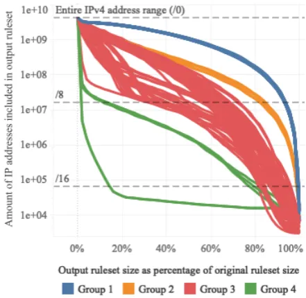 Table 2. Mapping of DDoSDB ﬁngerprint attributes onto BGP Flowspec rule component types
