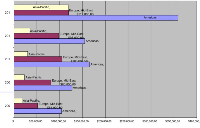 Figure 6 - Geographic Growth of MDM Market (2008-12) 