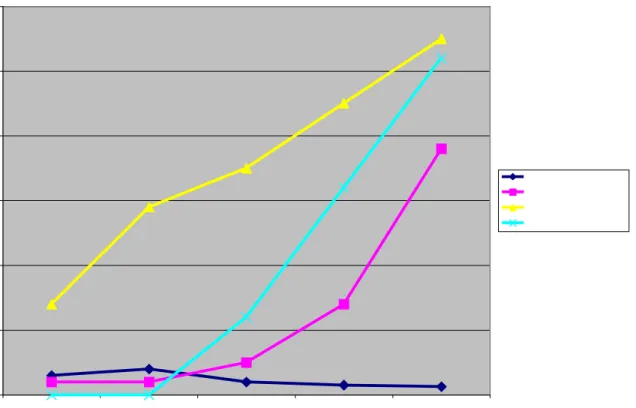 Figure 7 - MDM Architecture/Platform Growth (2003-07) 