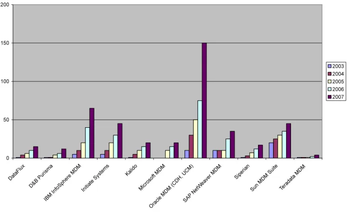Figure 9 - MDM Market Share by Number of Installations (2003-07)