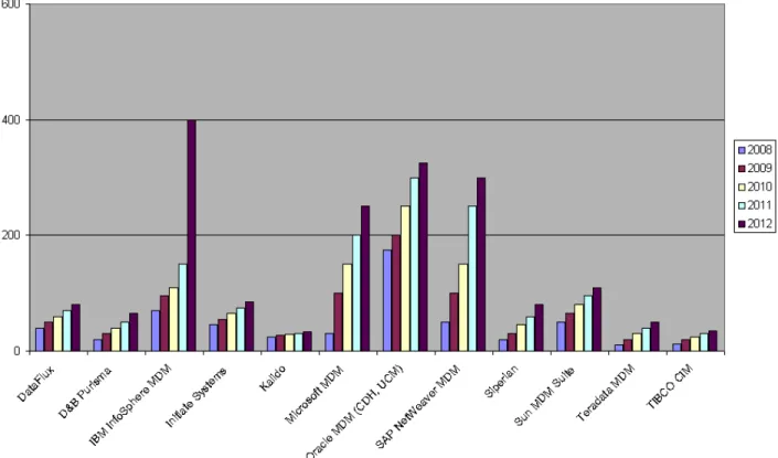 Figure 11 - MDM Market Share by Number of Installations (2008-12) 