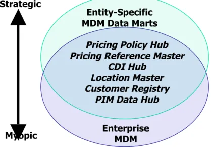 Figure 13 – Myopic vs. Strategic MDM Road Map 