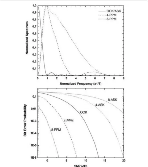 Figure 4 Spectral properties and BER performance of PPM and OOK/ASK systems, following the analysis of [60].
