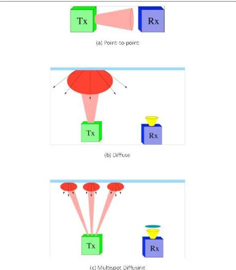 Figure 5 Topologies for indoor optical wireless systems. (a) Point-to-point, (b) diffuse, (c) multispot diffusing.