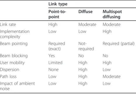 Table 3 Comparison of OW link topologies for indoorsystems
