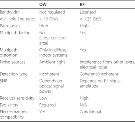 Figure 1 RF and OW technologies as defined in standards and deployed in commercial products.