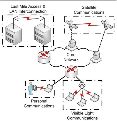 Figure 2 Application areas of optical wireless systems.