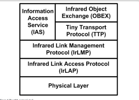 Figure 3 The IrDA protocol stack.