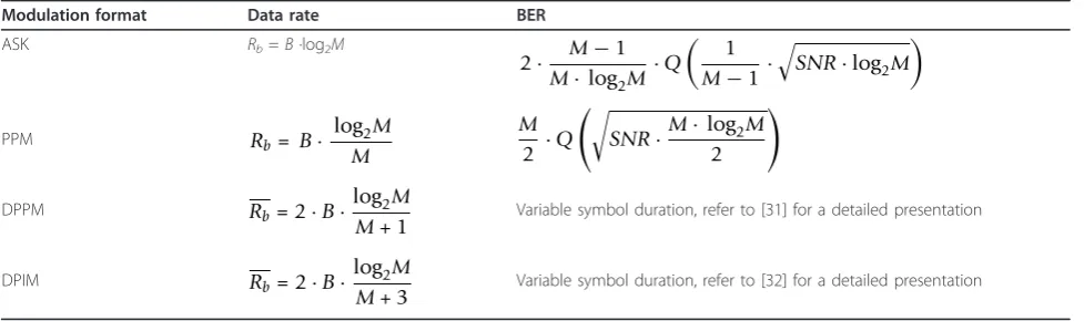 Table 2 Bandwidth and BER performance of OOK and PPM variants