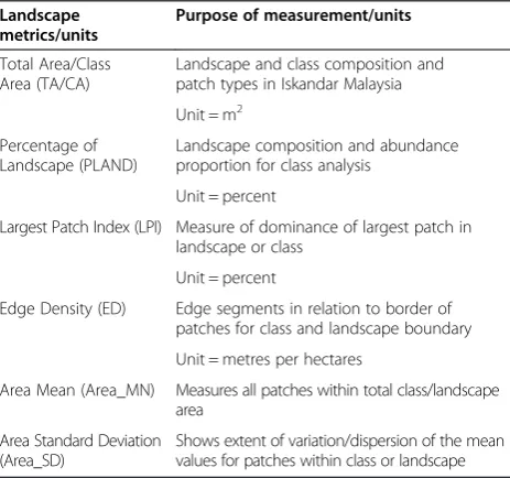 Table 2 Selected metrics and distribution statistics forlandscape fragmentation analysis