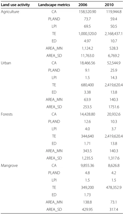 Table 3 2006 and 2010 landscape fragmentationcharacteristics