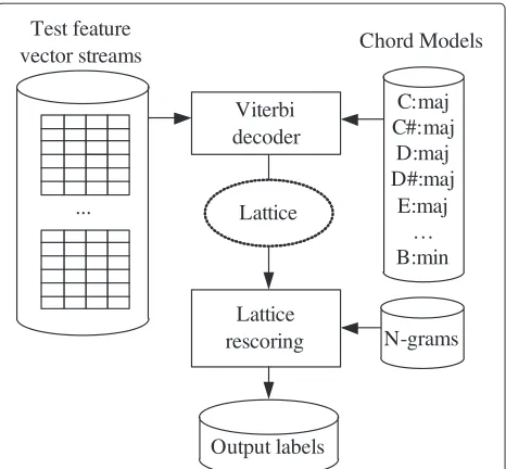 Figure 2 Description of the training phase. The Baum-Welchalgorithm is used for acoustic model training