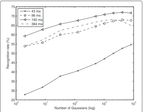 Figure 8 Recognition rates using RC features for differentwindow lengths and Gaussian numbers.