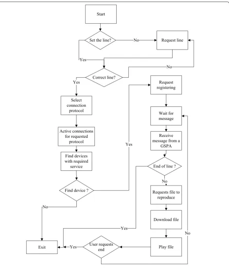 Figure 6 Execution flow of a guidance service customer agent.