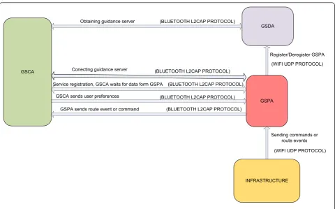 Figure 3 General communication scheme.