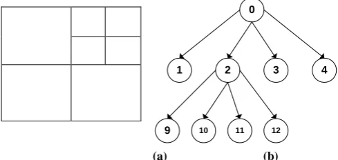 Figure 3: Quadtree segmentation and Morton coding (a) Image quadtree segmentation; (b) Corresponding quadtree with Morton coding