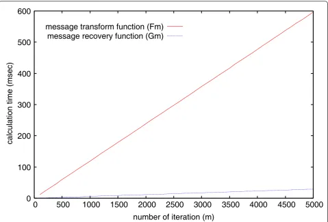 Figure 7 Comparison of message transformation time (by Fm(x)) and message recovery time (by Gm(x)) for various values of m