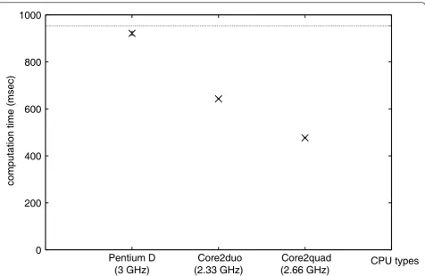 Figure 8 Comparison of message transformation times, i.e., puzzle solving times, among the machines with different types of CPUs(m = 4000).