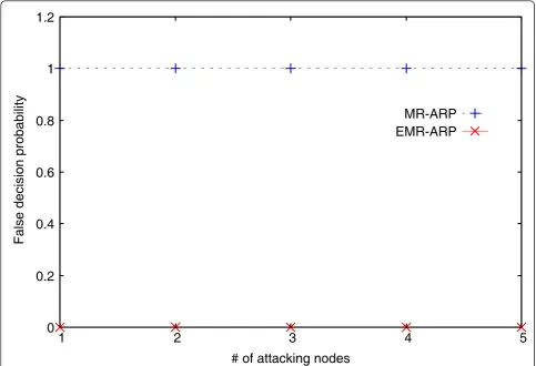 Figure 10 Comparison of false decision probabilities of EMR-ARP and MR-ARP for various numbers of adversary nodes when thenumber of EMR-ARP/MR-ARP nodes is 6.