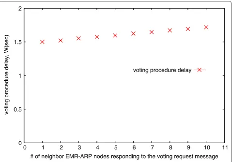 Figure 11 Voting procedure delay for various numbers of neighbor EMR-ARP nodes.