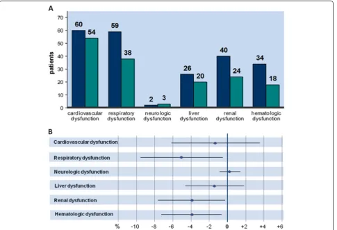 Figure 1 Incidence of organ dysfunction in control (blue columns) and filter group (grey columns) (A) and corresponding differencesin incidence rates with 95% confidence intervals (B)