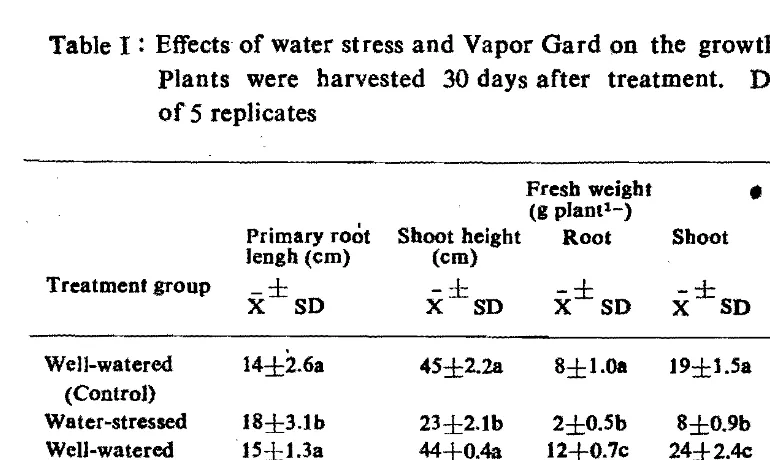 Table I : Effects of water stress and Vapor Gard on the growth of A. digitata. Plants were harvested 30 days after treatment