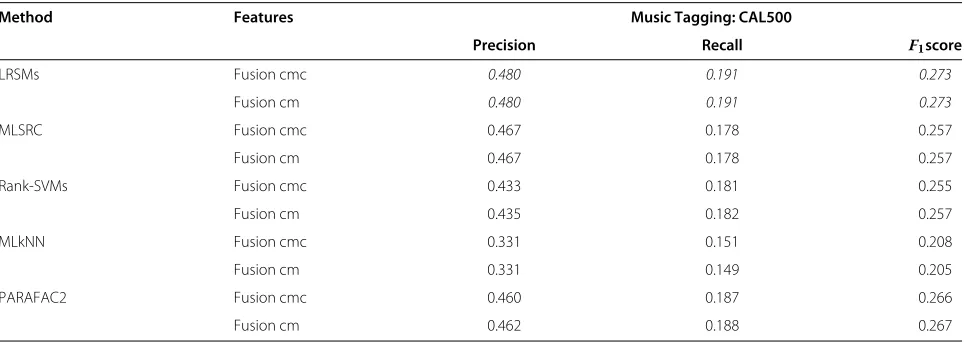 Table 5 Music classification results on the CAL500 dataset obtained by employing a few labeled music recordings
