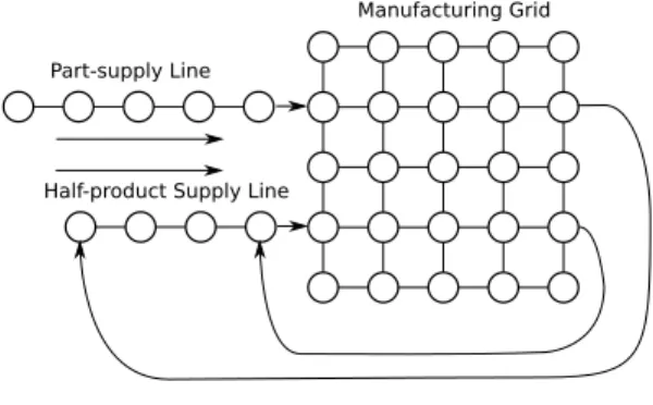 Figure 3: Production system with supply pipeline