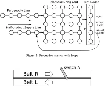 Figure 5: Production system with loops