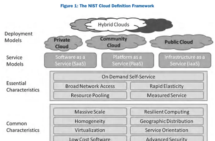 Figure 1: The NIST Cloud Definition Framework