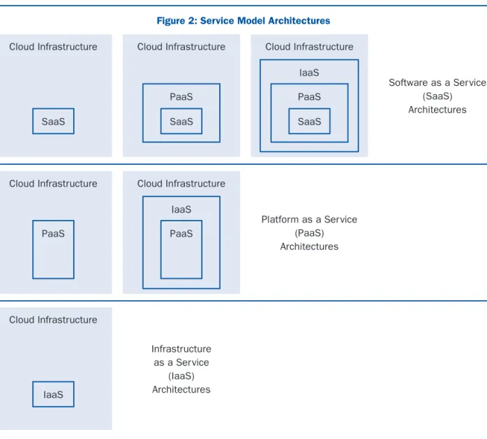 Figure 2: Service Model Architectures
