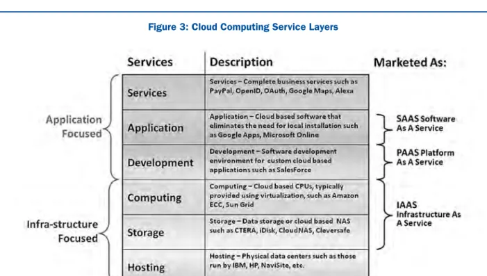 Figure 3: Cloud Computing Service Layers
