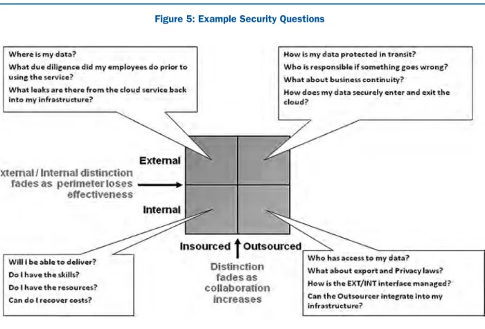 Figure 5: Example Security Questions