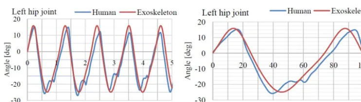 Figure 25. Compared variation of knee joint angle for human subject and for exoskeleton model.