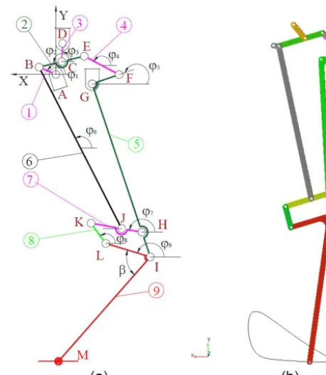 Figure 9. Mechanism for exoskeleton leg: (a) design parameters;(b) computed foot trajectory.