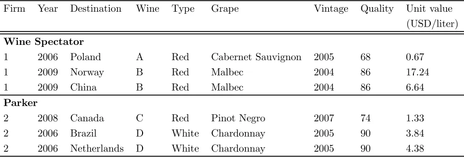 Table 6: Snapshot of the Data