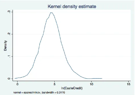 Figure 1: Distribution of ln(CasteCredit) conditional on CasteCredit > 0
