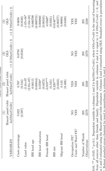Table 4: Eﬀect of caste percentage on credit to and from all other sources