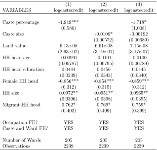 Table 5: Does caste percentage or caste size matter for caste credit?NLSS 1995-1996 round