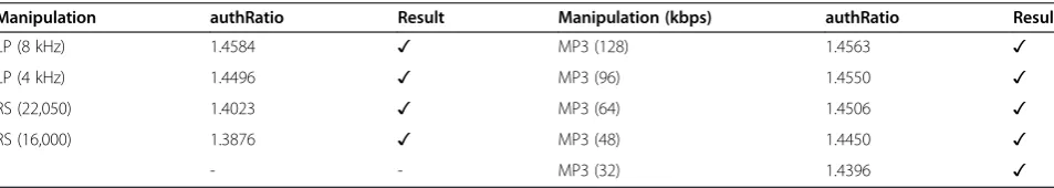 Table 2 Average authentication results under acceptable audio manipulations