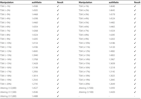 Table 4 Average authentication results under maliciousmanipulations