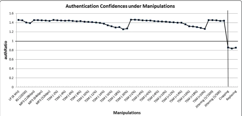 Figure 7 Average authentication results under acceptable and malicious manipulations.