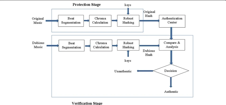 Figure 1 General framework of the proposed music authentication scheme.