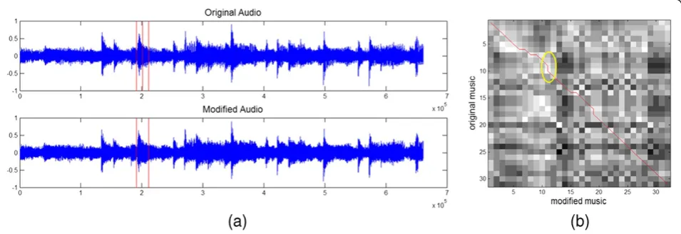 Figure 4 Beat mapping between the original and the dubious music. (a) One beat in the test music is mapped into two beats of theoriginal music; (b) corresponding DTW representation of (a).