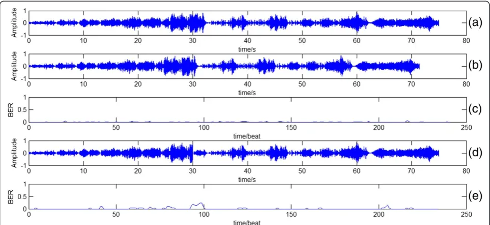 Figure 5 Beat-wise hash error distribution caused by acceptable and malicious modification along the time axis