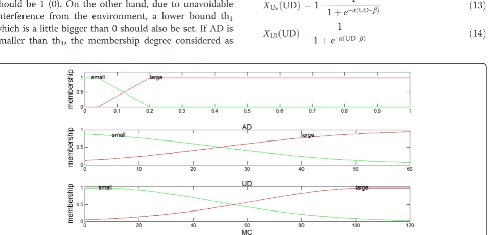 Figure 6 Membership functions. Membership functions for the average distortion (AD), the uniformity degree (UD), and the maximumconnected area size (MC).